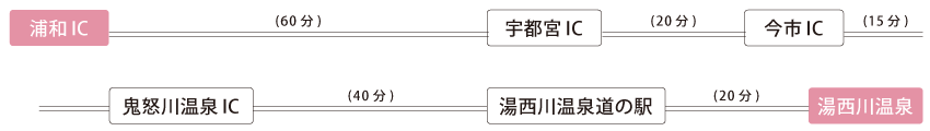 お車での経路