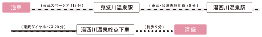 東武鉄道での経路